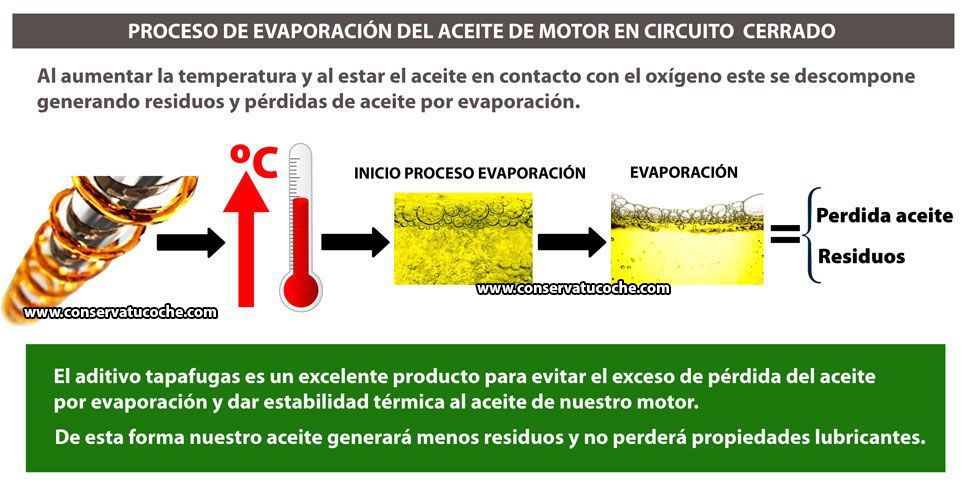 Tapafugas aceite motor reduce las perdidas por evaporacion