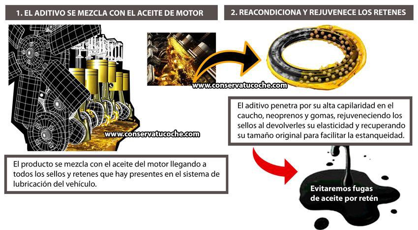 Como funciona Tapafugas aceite motor, regenera y acondiciona los retenes